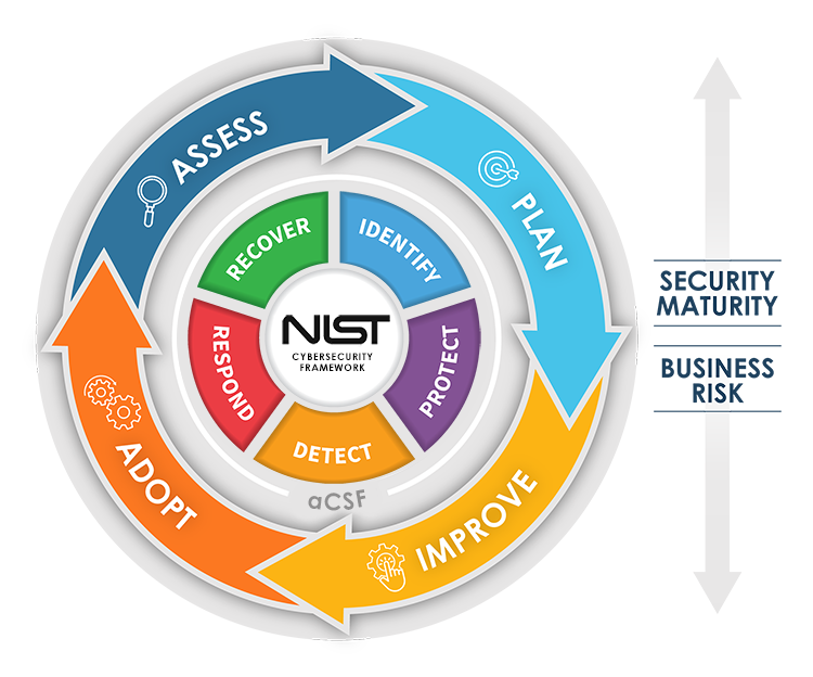 NIST CSF Assessment | NIST Operationalized | Security First Mindset